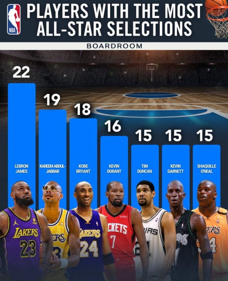 开云-全明星次数排行榜：詹姆斯22次一骑绝尘 科比18次第三 KD16次第四